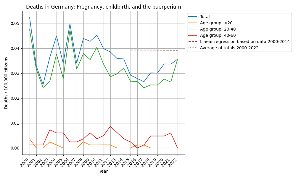 Pregnancy, childbirth, and the puerperium
