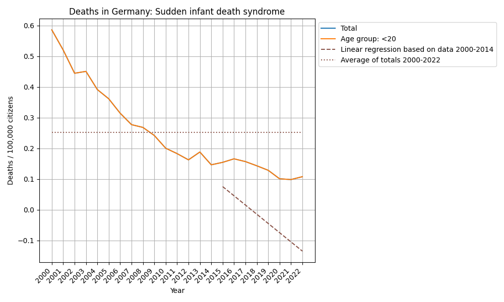 Sudden infant death syndrome