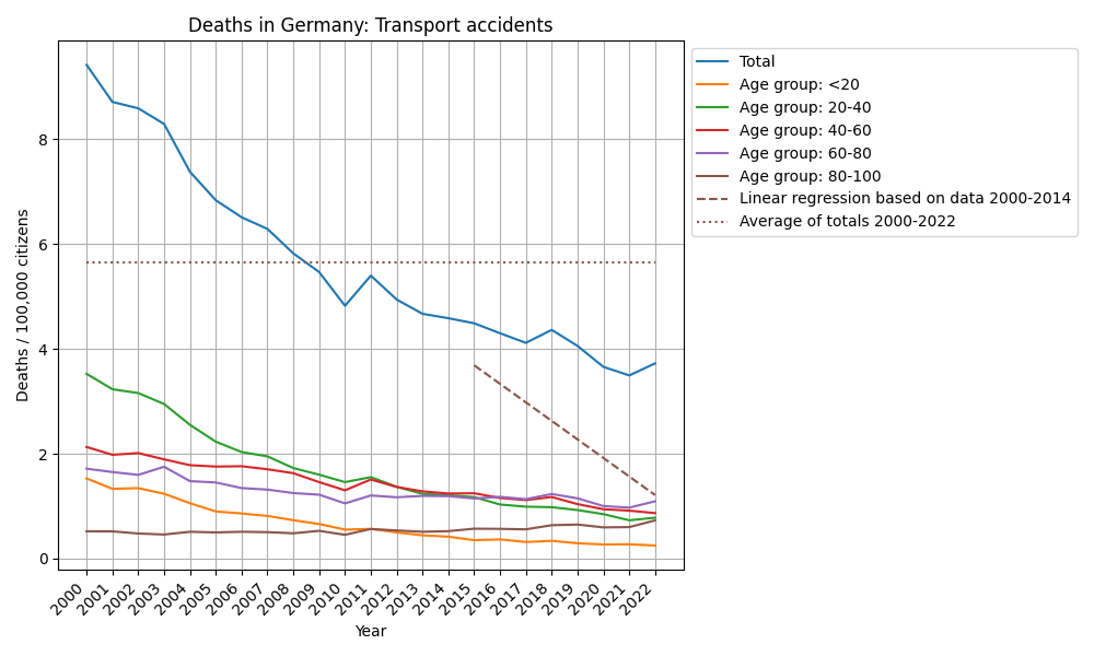 Transport accidents