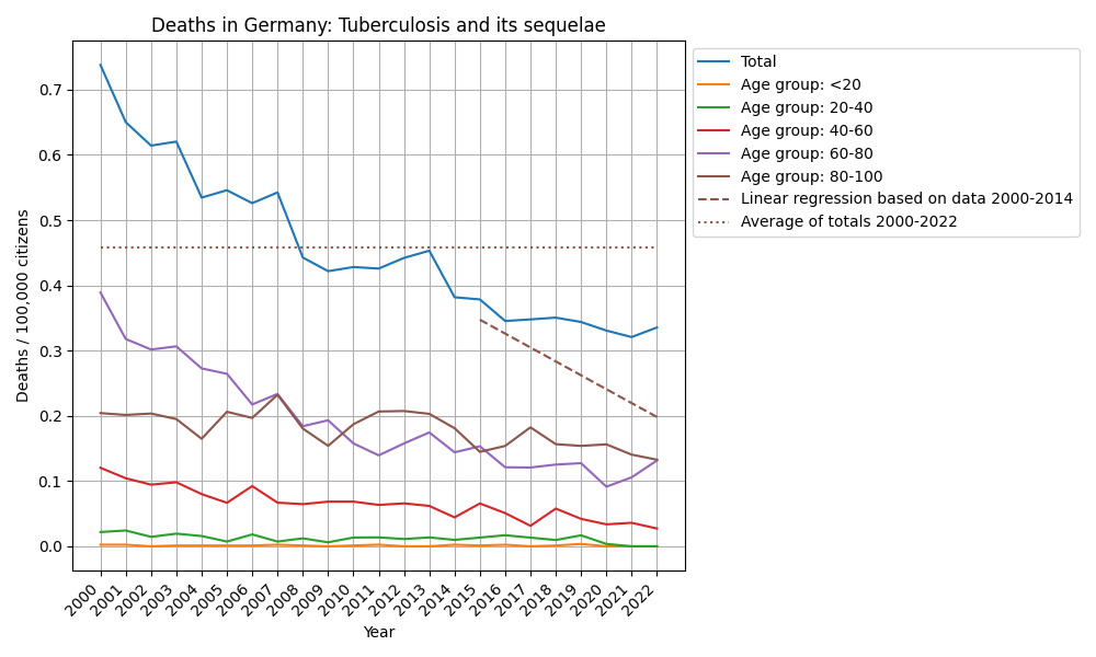 Tuberculosis and its sequelae