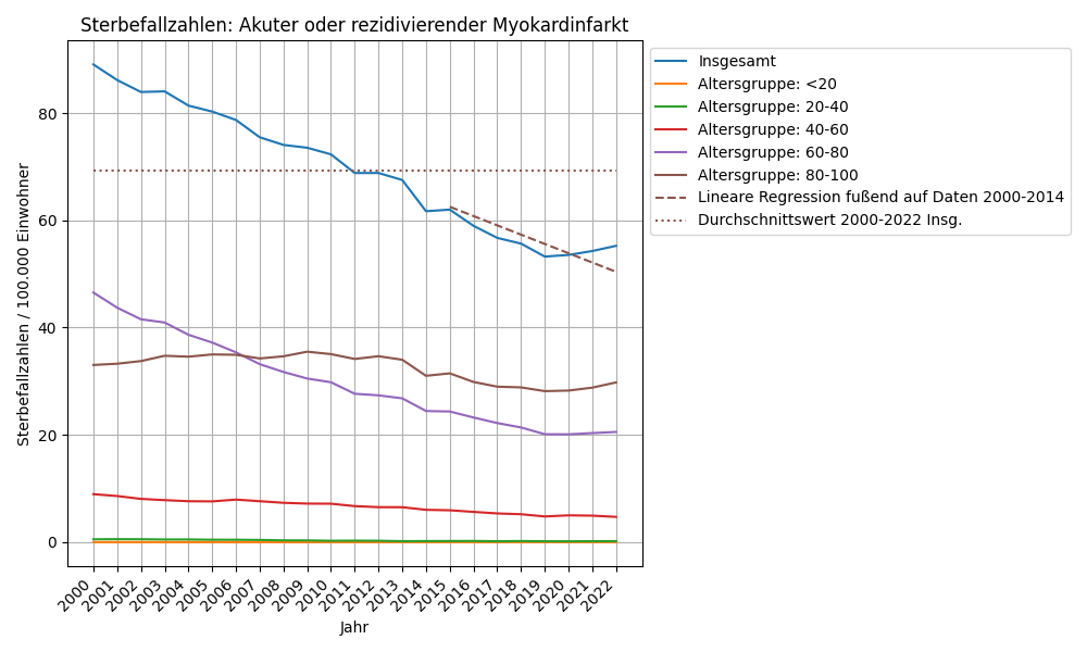 Akuter oder rezidivierender Myokardinfarkt