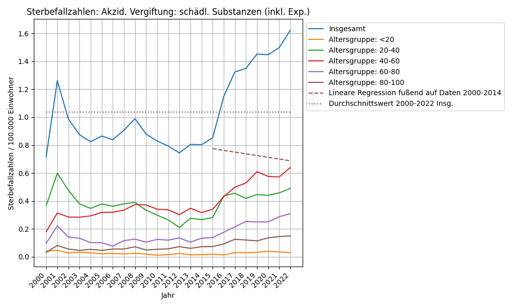 Akzid. Vergiftung: schädl. Substanzen (inkl. Exp.)
