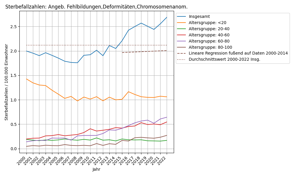Angeb. Fehlbildungen,Deformitäten,Chromosomenanom.