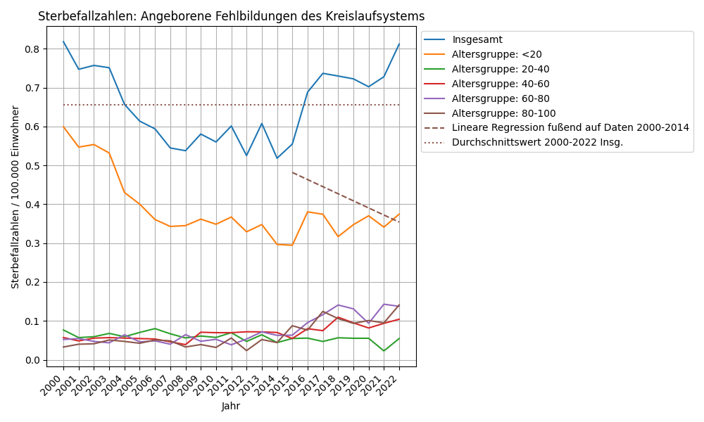 Angeborene Fehlbildungen des Kreislaufsystems