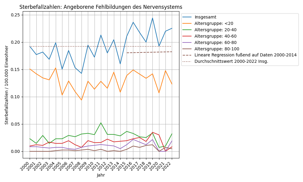 Angeborene Fehlbildungen des Nervensystems