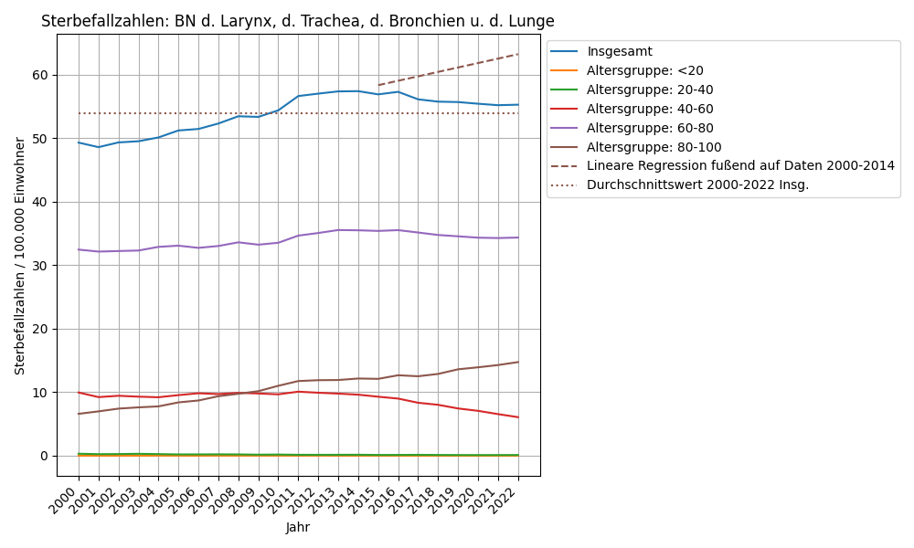 BN d. Larynx, d. Trachea, d. Bronchien u. d. Lunge