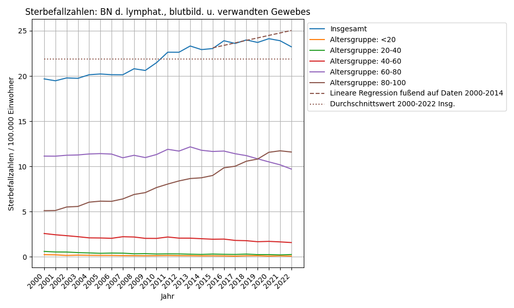 BN d. lymphat., blutbild. u. verwandten Gewebes