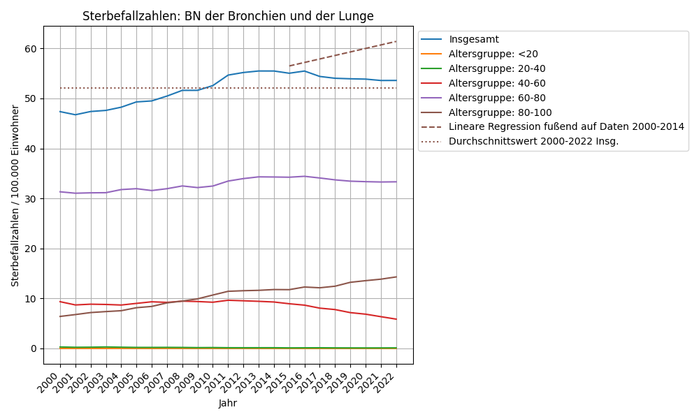 BN der Bronchien und der Lunge