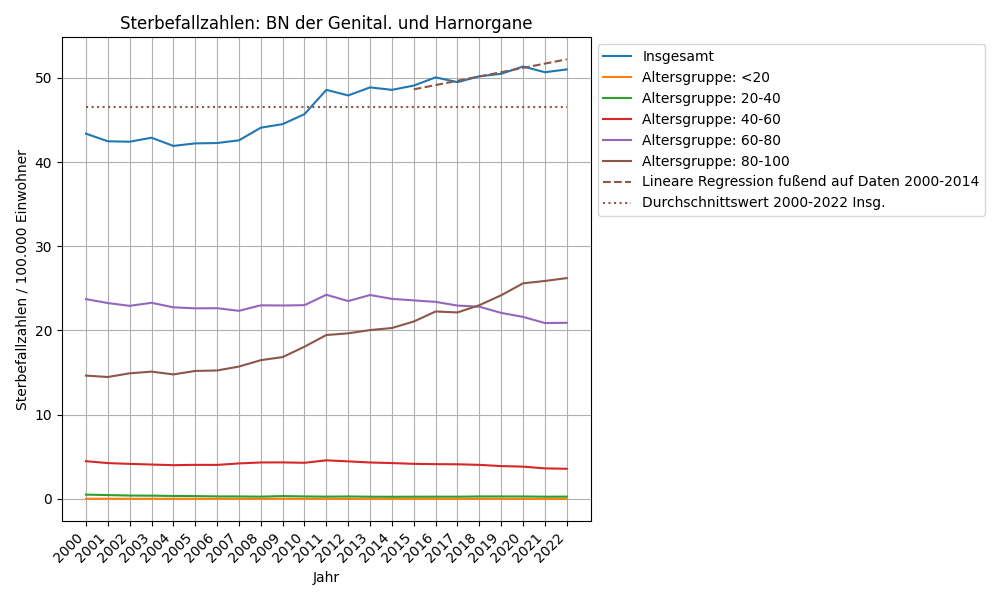 BN der Genital. und Harnorgane