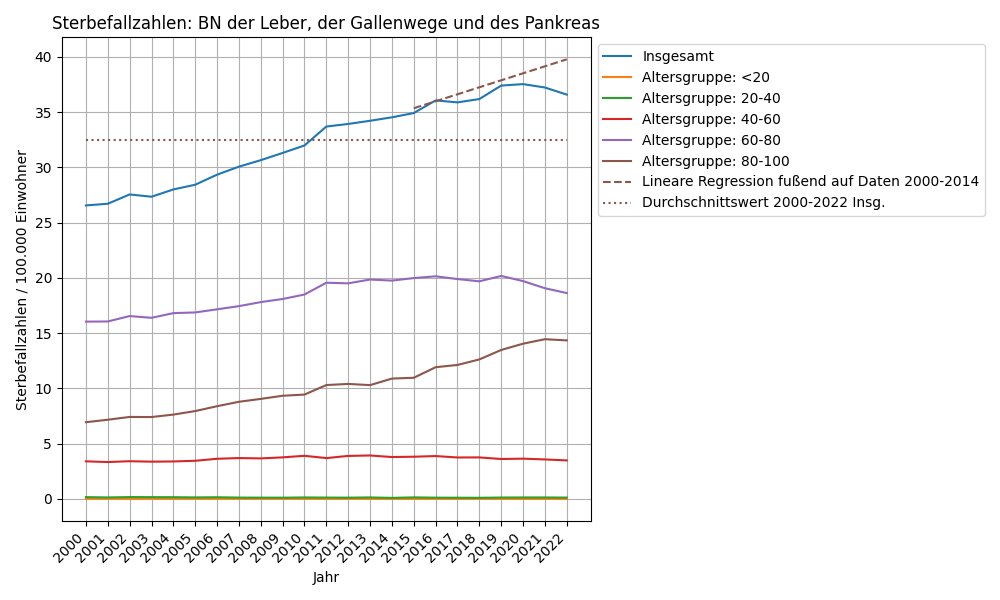 BN der Leber, der Gallenwege und des Pankreas