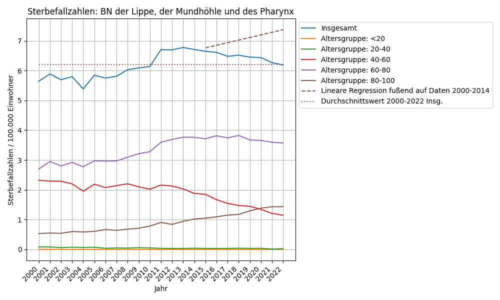 BN der Lippe, der Mundhöhle und des Pharynx