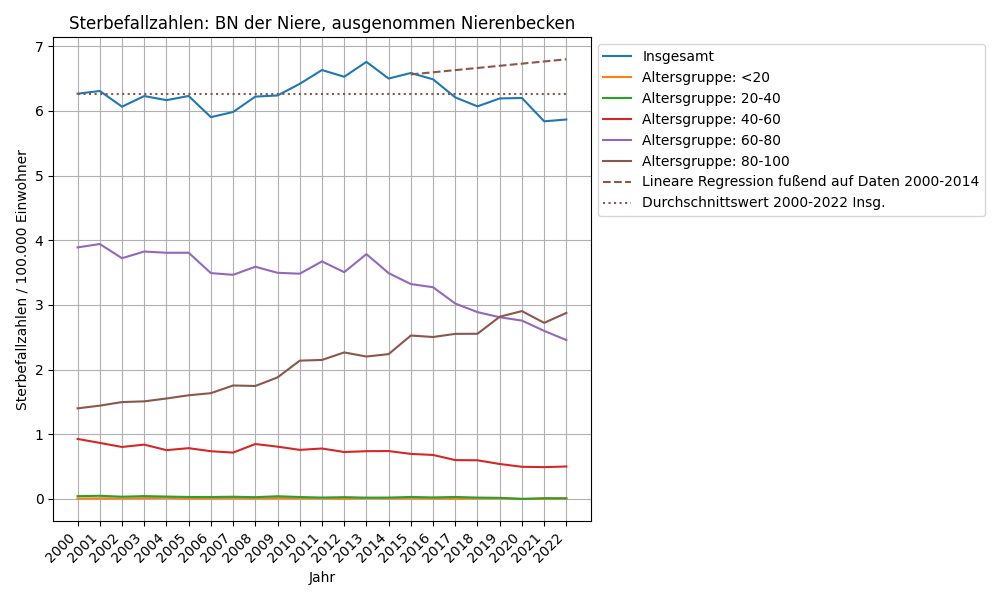 BN der Niere, ausgenommen Nierenbecken