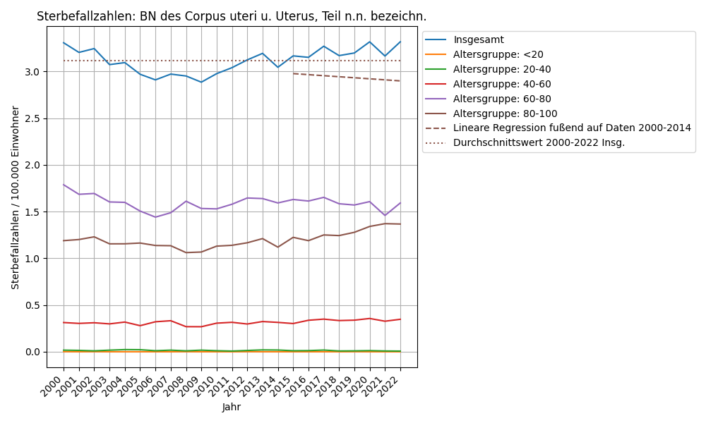 BN des Corpus uteri u. Uterus, Teil n.n. bezeichn.