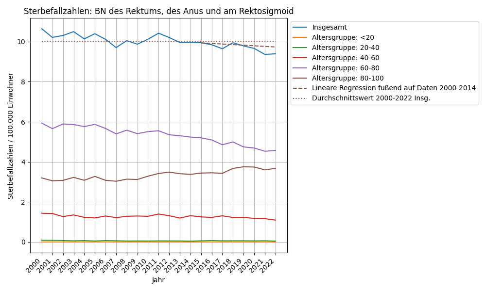 BN des Rektums, des Anus und am Rektosigmoid