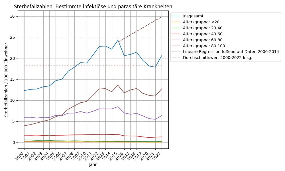 Bestimmte infektiöse und parasitäre Krankheiten