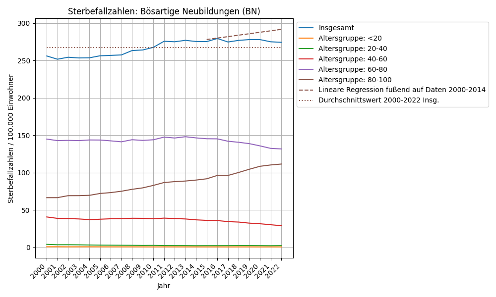 Bösartige Neubildungen (BN)