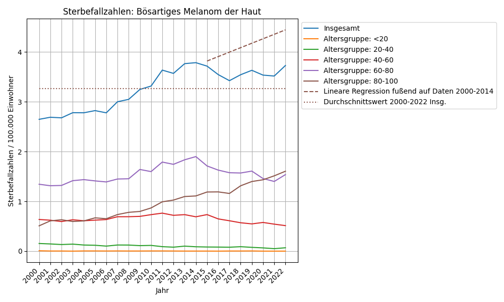 Bösartiges Melanom der Haut