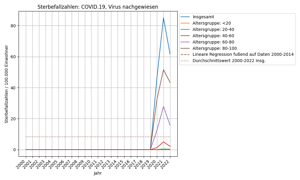 COVID.19, Virus nachgewiesen