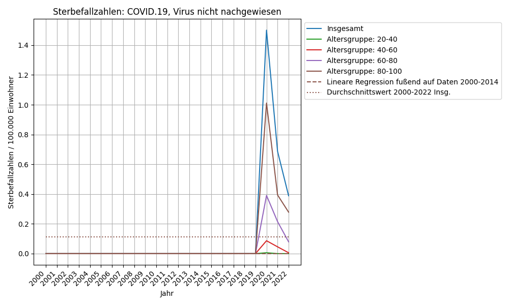 COVID.19, Virus nicht nachgewiesen