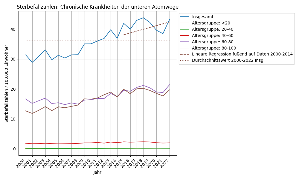Chronische Krankheiten der unteren Atemwege