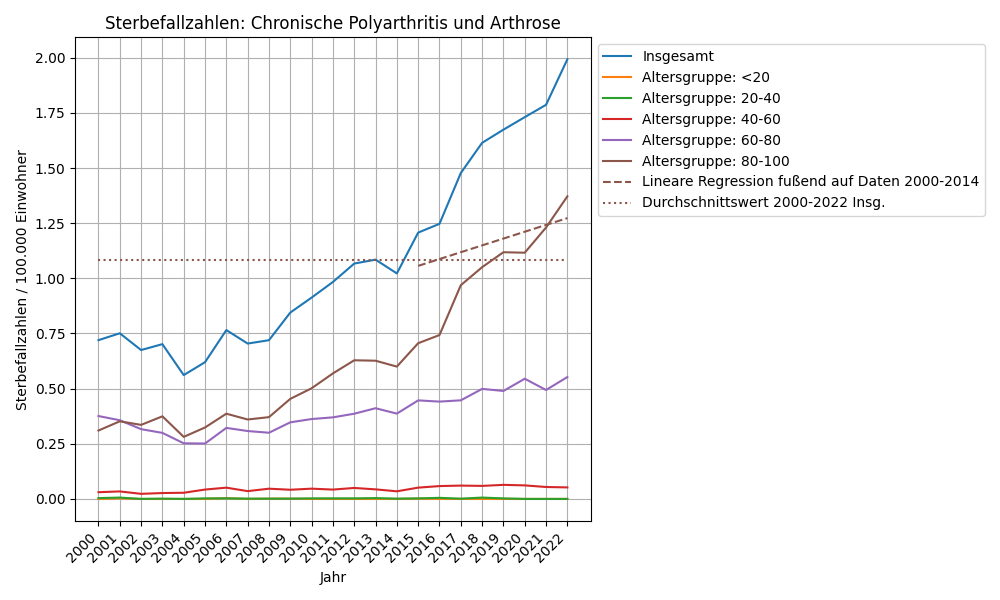 Chronische Polyarthritis und Arthrose