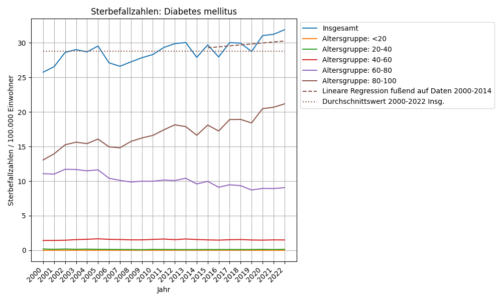 Diabetes mellitus