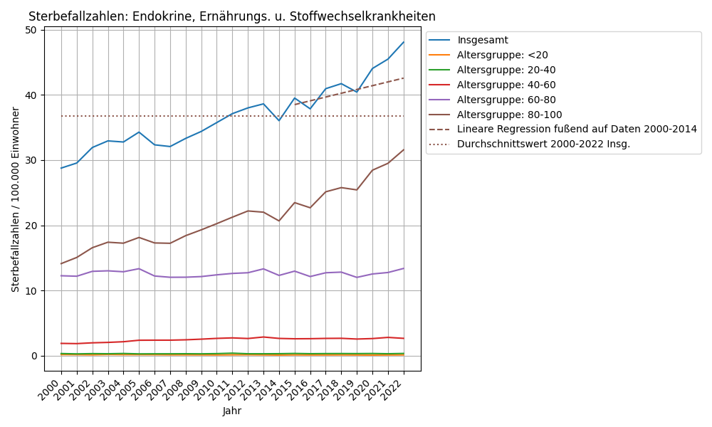 Endokrine, Ernährungs. u. Stoffwechselkrankheiten