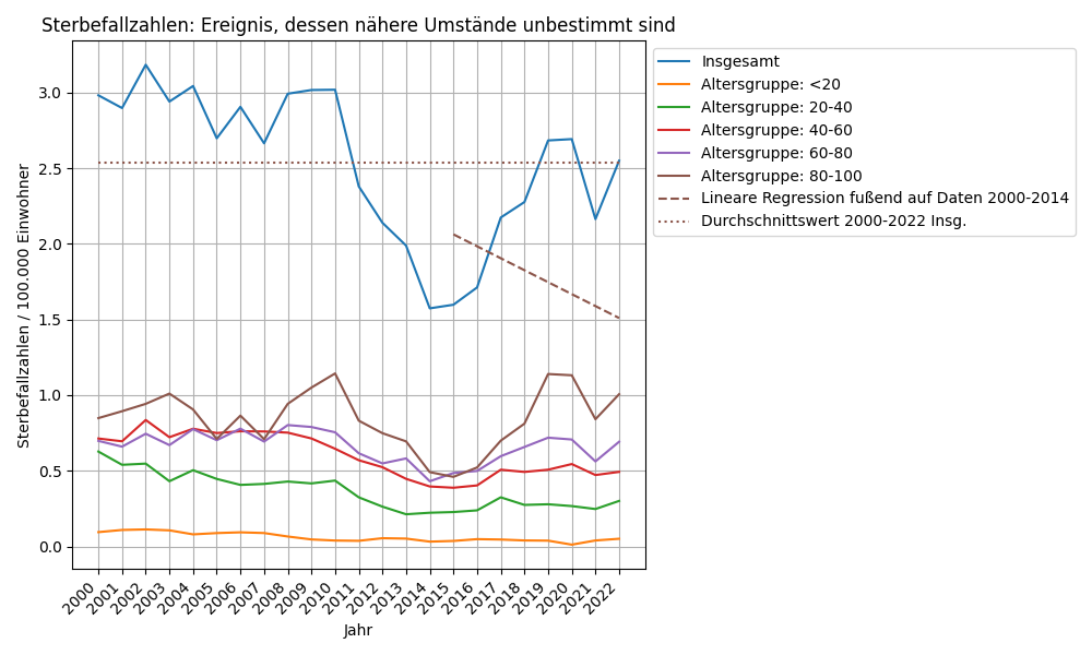 Ereignis, dessen nähere Umstände unbestimmt sind