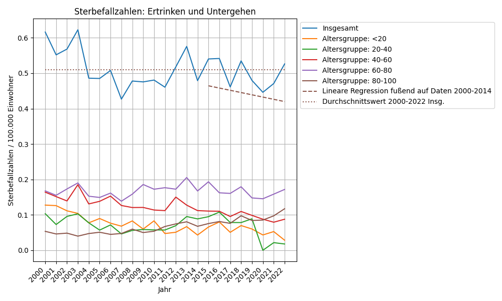 Ertrinken und Untergehen