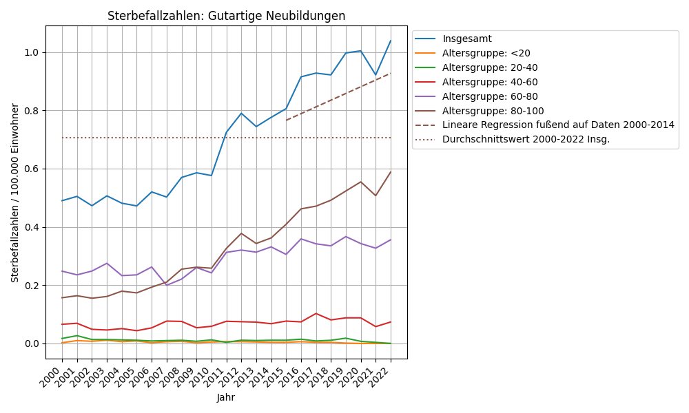Gutartige Neubildungen