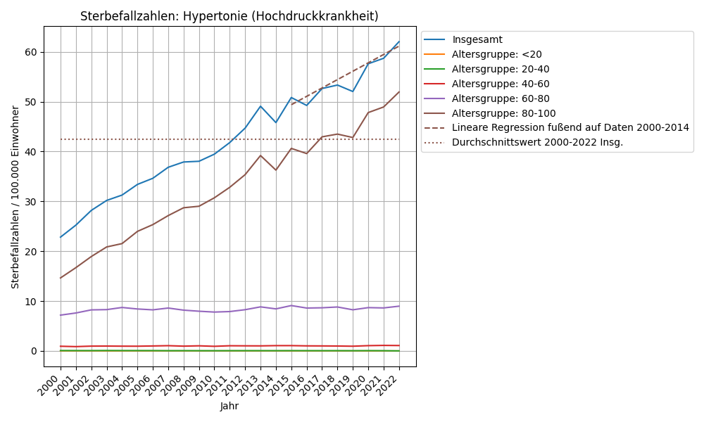 Hypertonie (Hochdruckkrankheit)