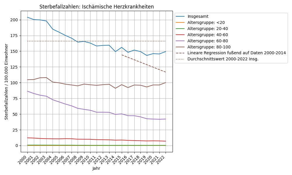 Ischämische Herzkrankheiten