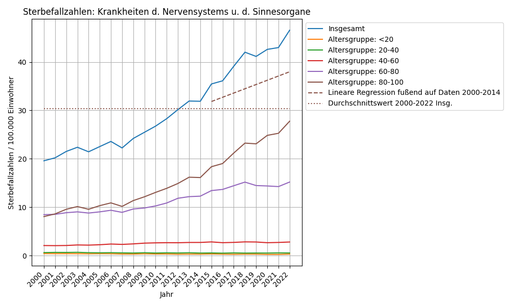 Krankheiten d. Nervensystems u. d. Sinnesorgane