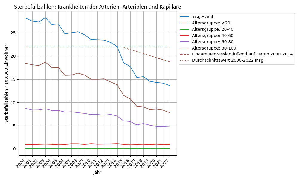Krankheiten der Arterien, Arteriolen und Kapillare
