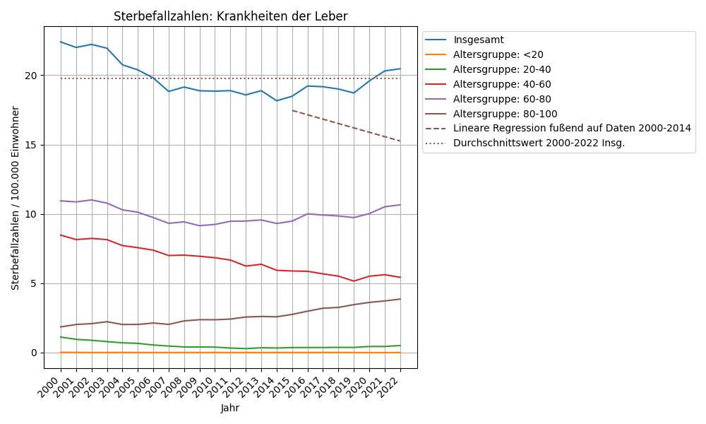 Krankheiten der Leber