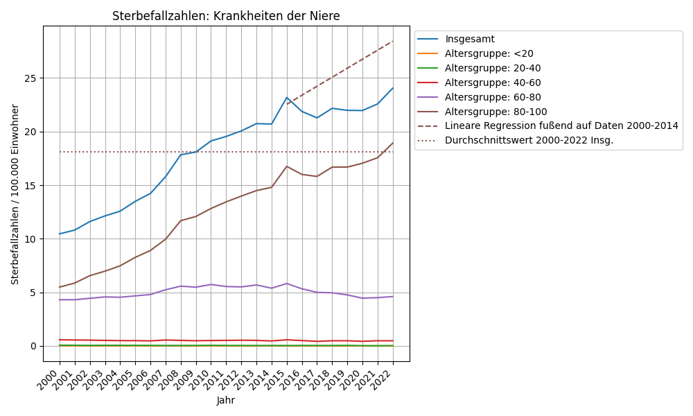 Krankheiten der Niere