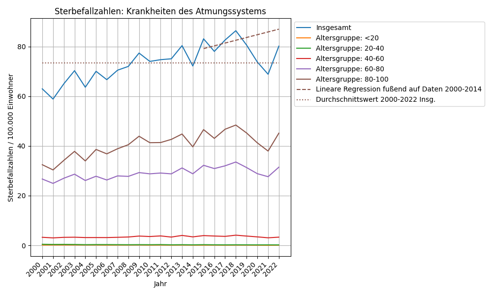 Krankheiten des Atmungssystems