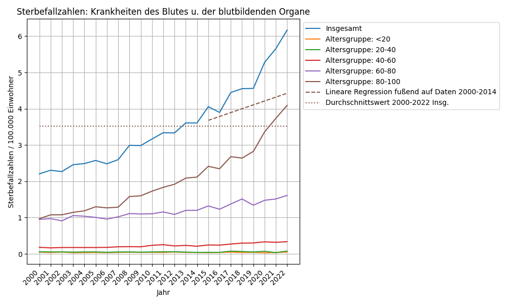 Krankheiten des Blutes u. der blutbildenden Organe