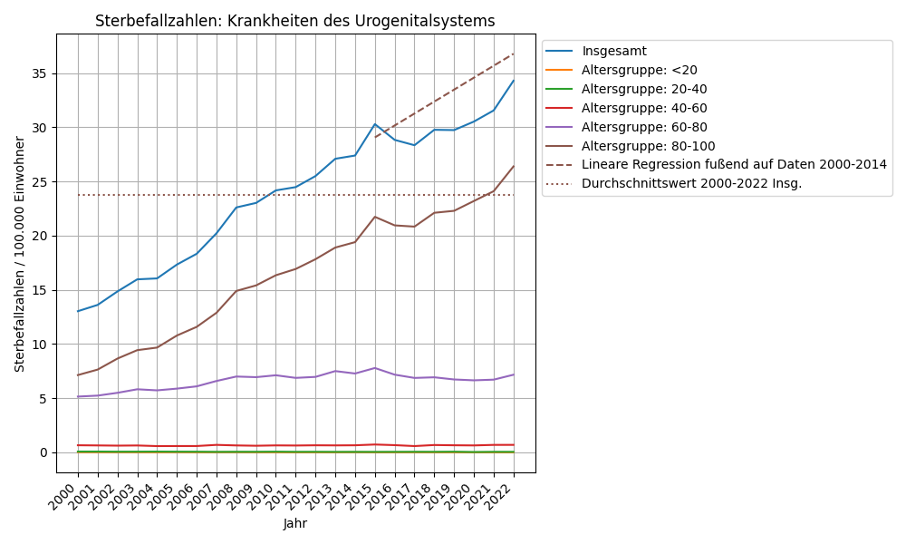 Krankheiten des Urogenitalsystems
