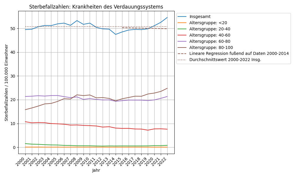 Krankheiten des Verdauungssystems