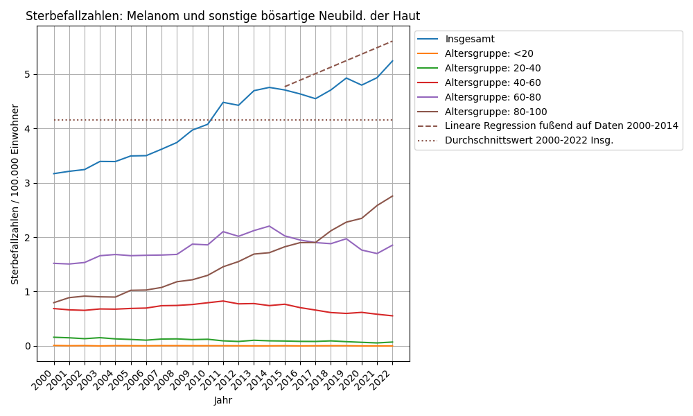 Melanom und sonstige bösartige Neubild. der Haut