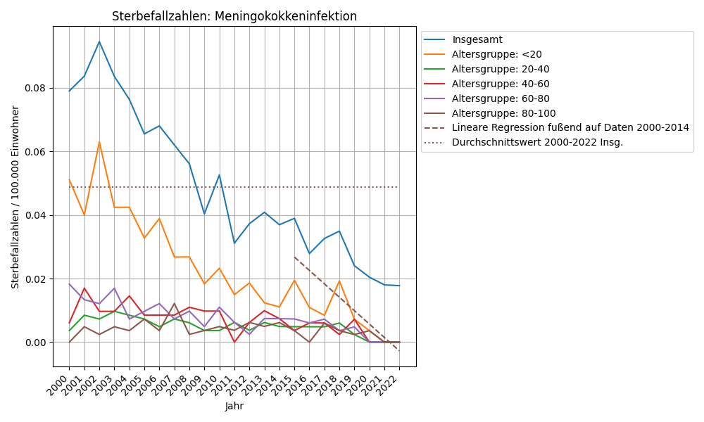Meningokokkeninfektion