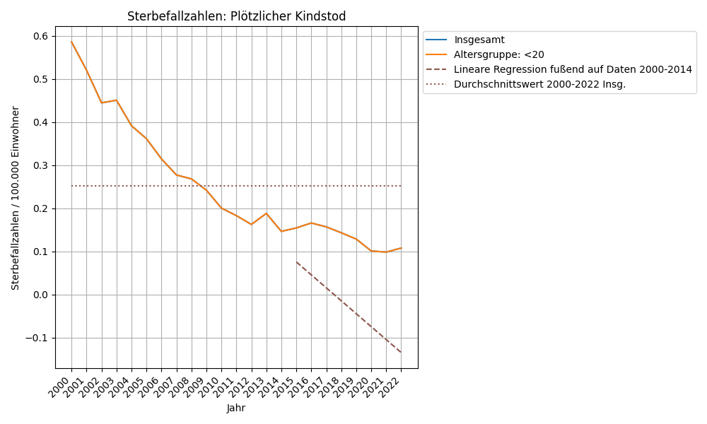 Plötzlicher Kindstod