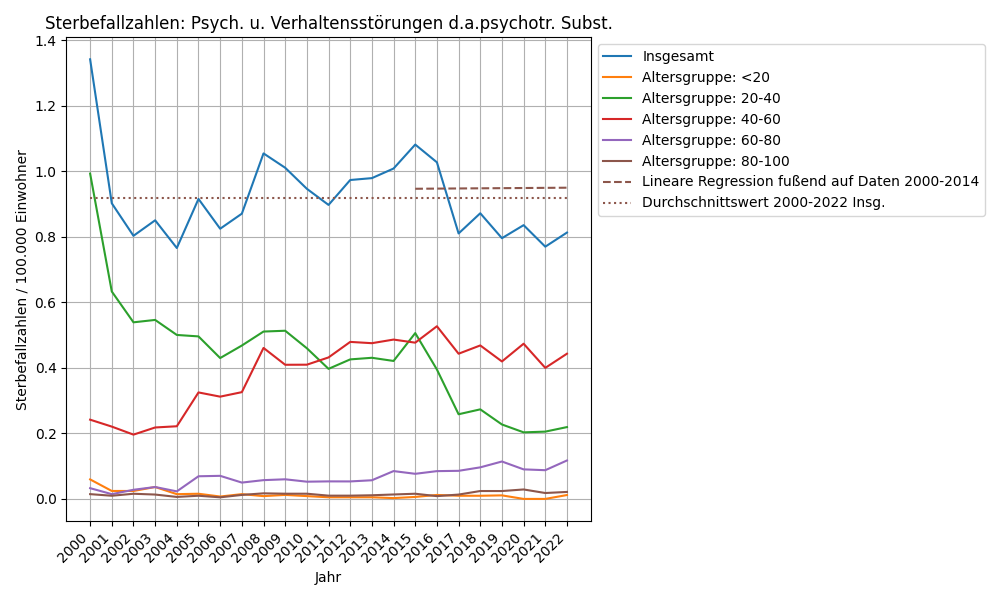 Psych. u. Verhaltensstörungen d.a.psychotr. Subst.