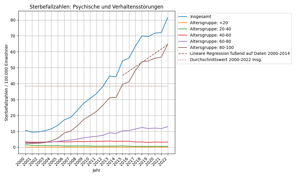 Psychische und Verhaltensstörungen