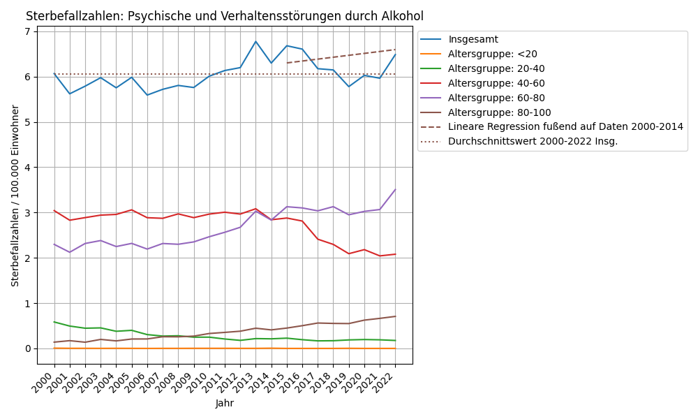 Psychische und Verhaltensstörungen durch Alkohol