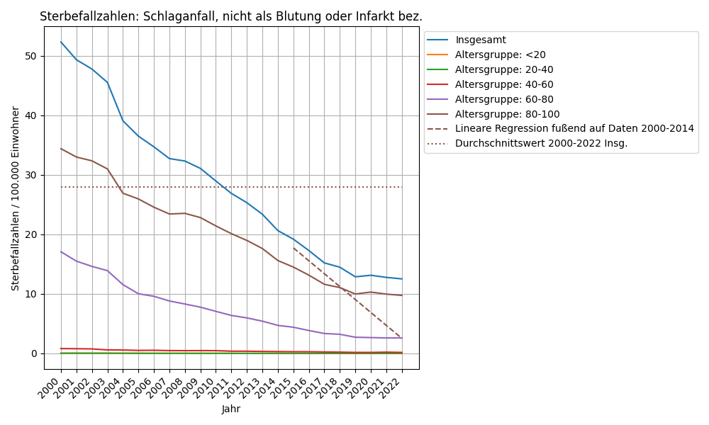 Schlaganfall, nicht als Blutung oder Infarkt bez.