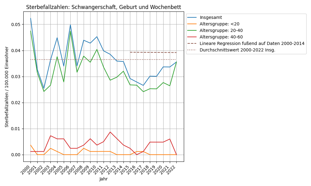Schwangerschaft, Geburt und Wochenbett