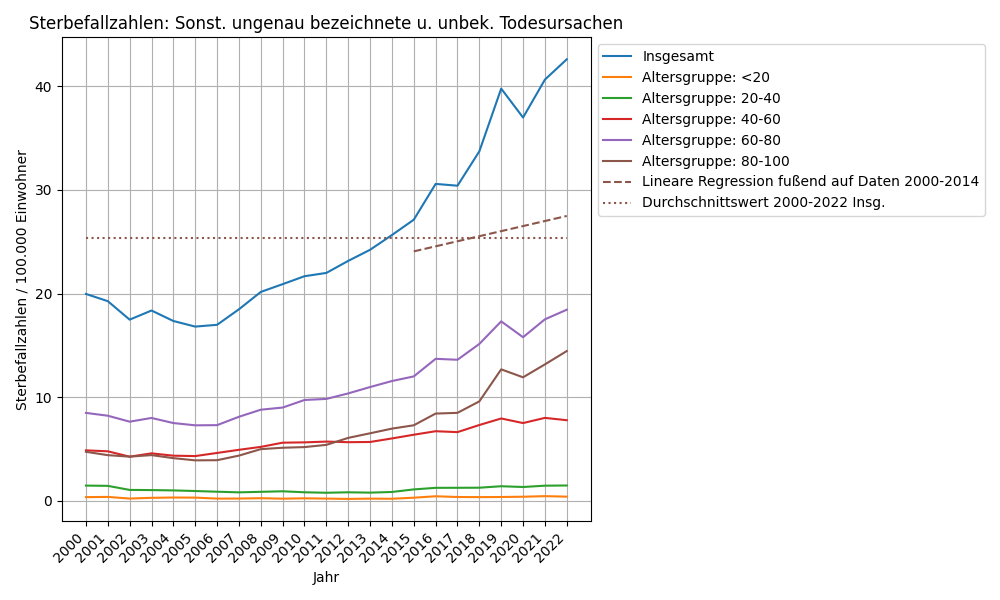 Sonst. ungenau bezeichnete u. unbek. Todesursachen