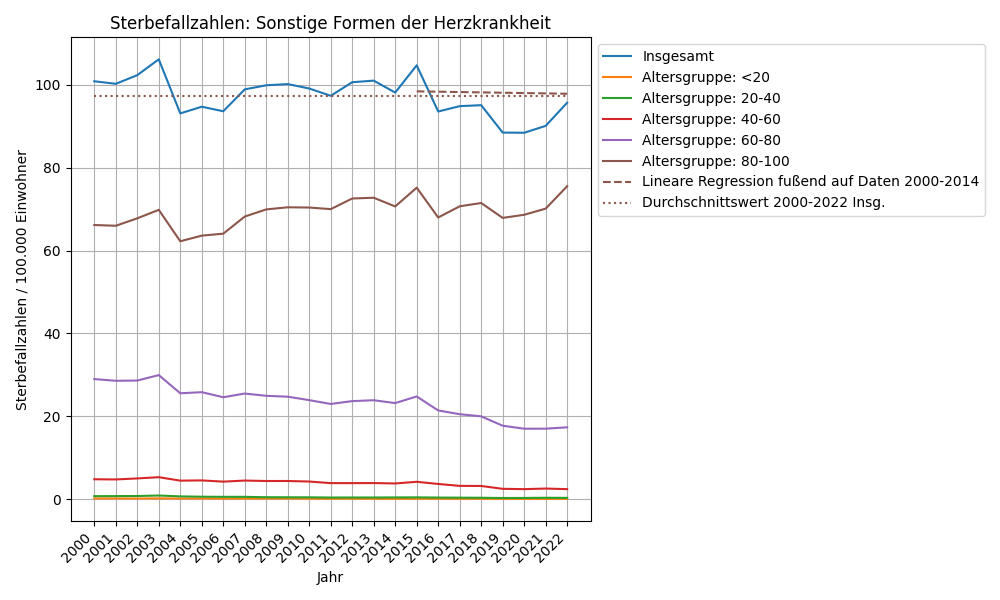 Sonstige Formen der Herzkrankheit